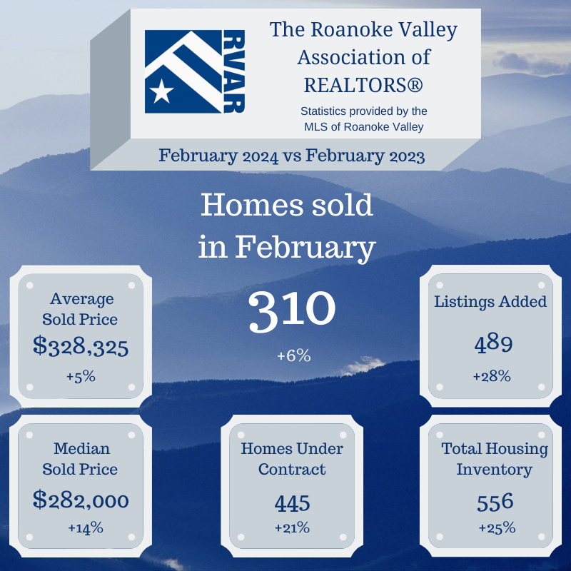  Home sales for the Roanoke Valley in February, 2024